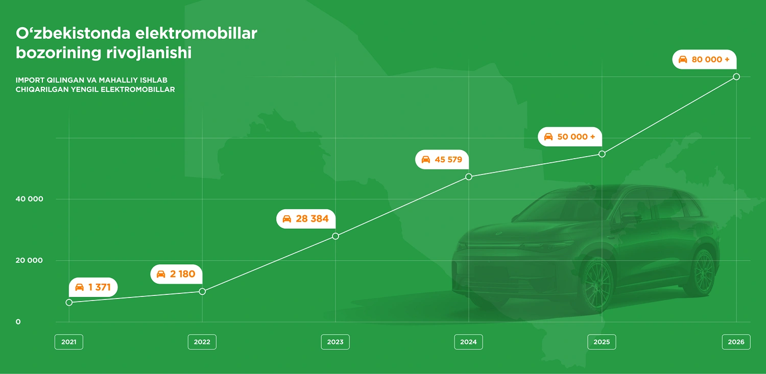 Elektr transport vositalarini ishlab chiqish bozori